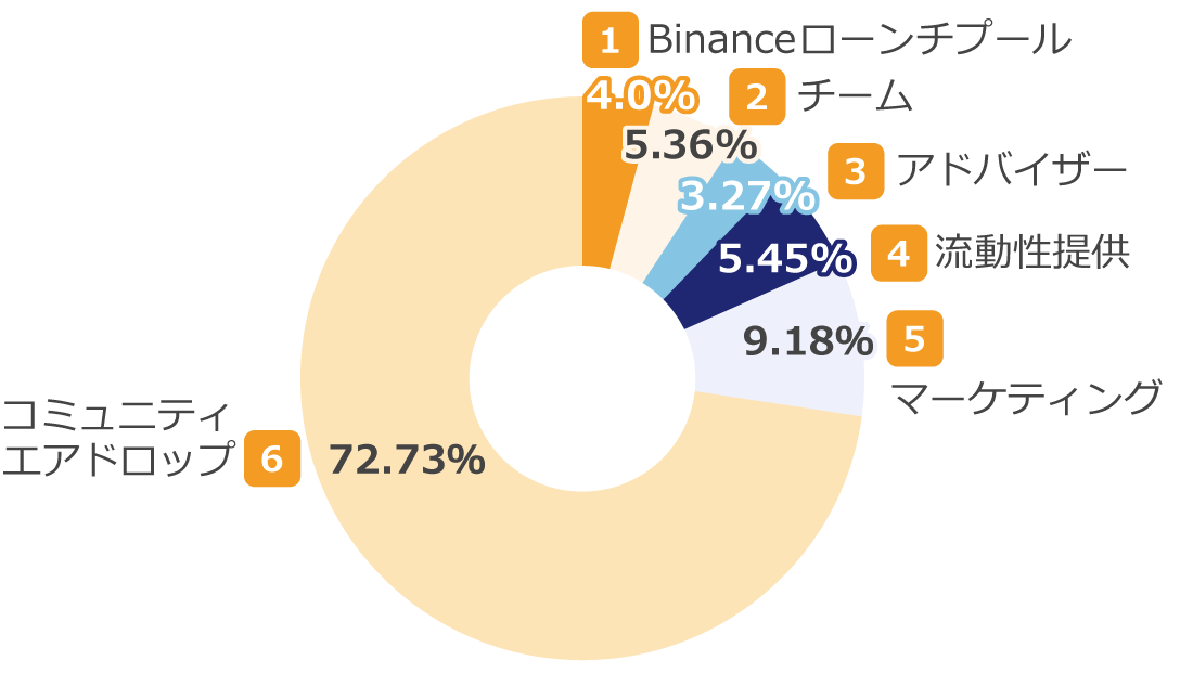 仮想通貨DOGSの配分先と比率