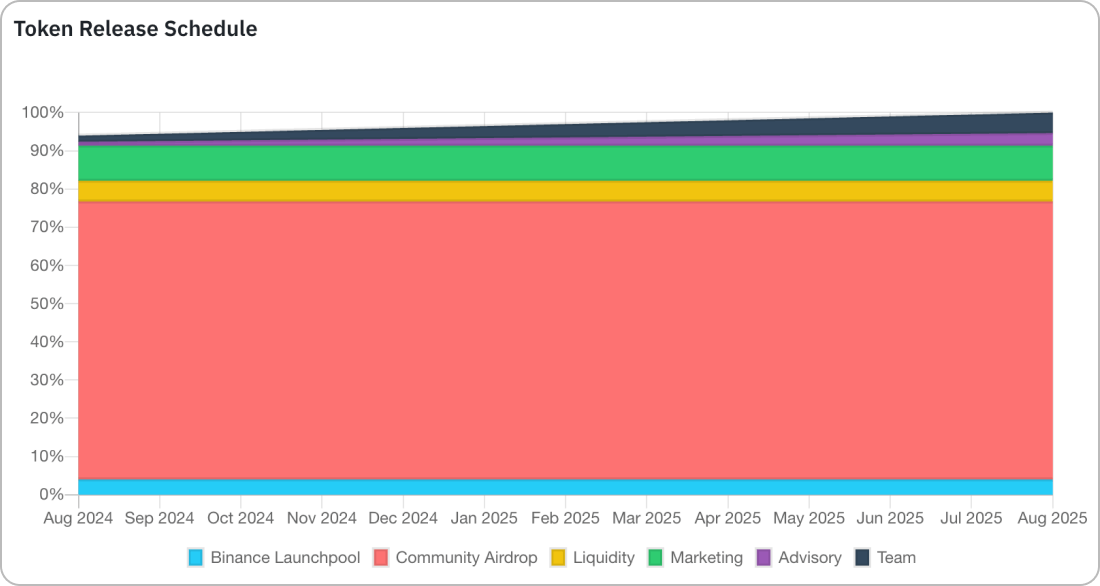 仮想通貨DOGSのリリーススケジュール