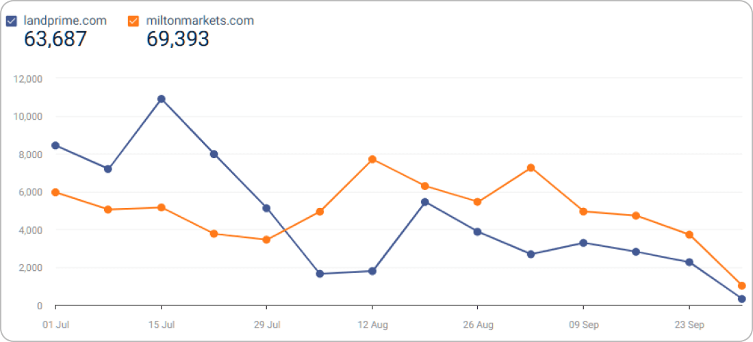 landprime.comとmiltonmarkets.comのアクセス数比較