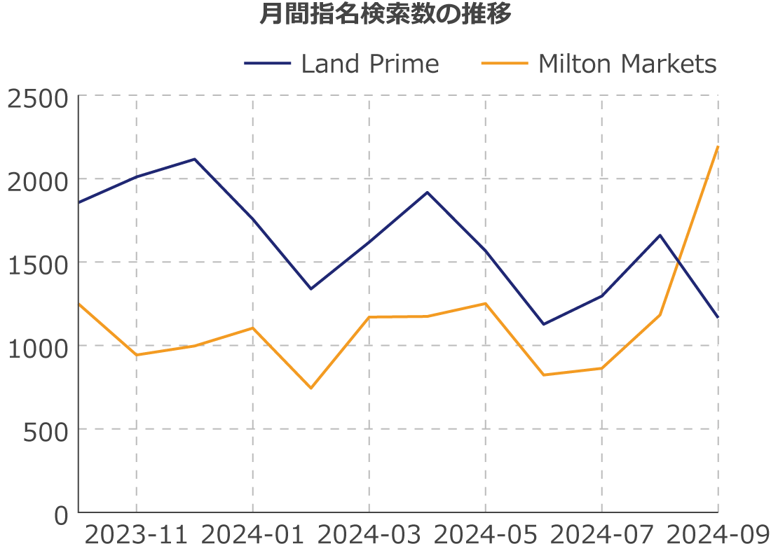 landprime.comとmiltonmarkets.comの検索数比較