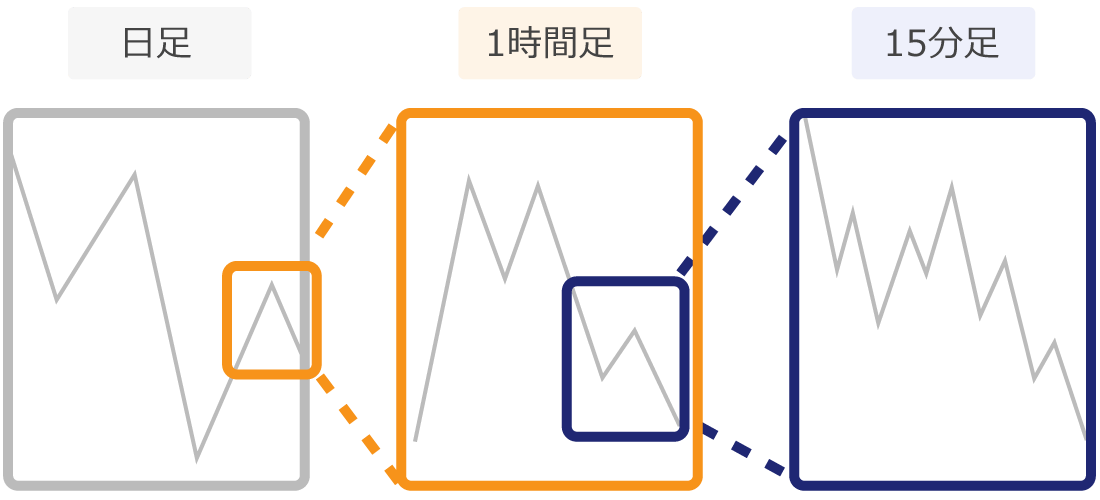 マルチタイムフレーム分析の解説