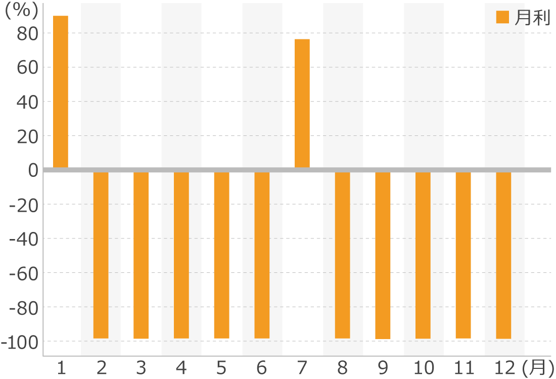 2023年バックテスト24時間稼働