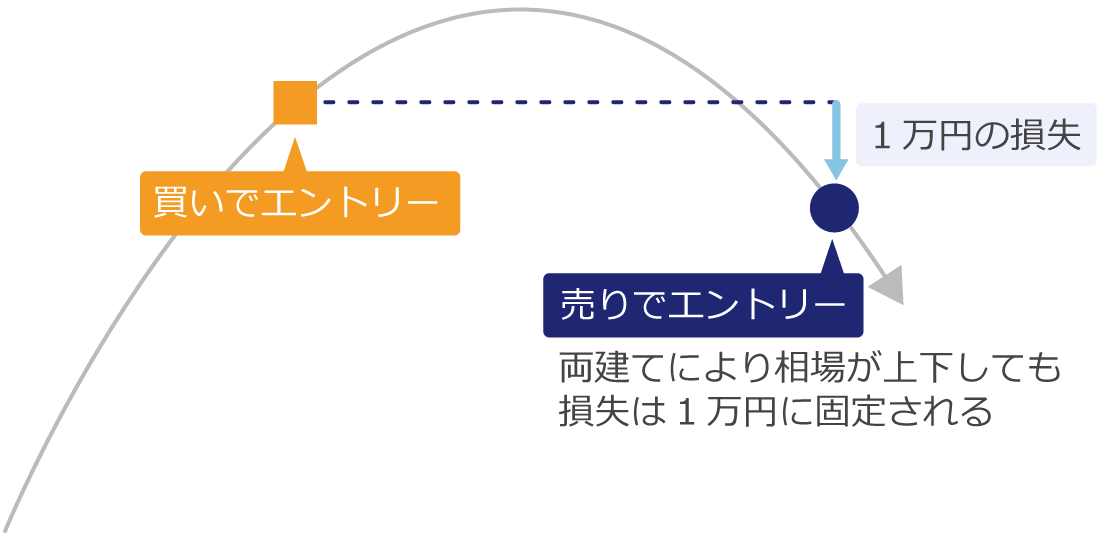 含み損益の固定