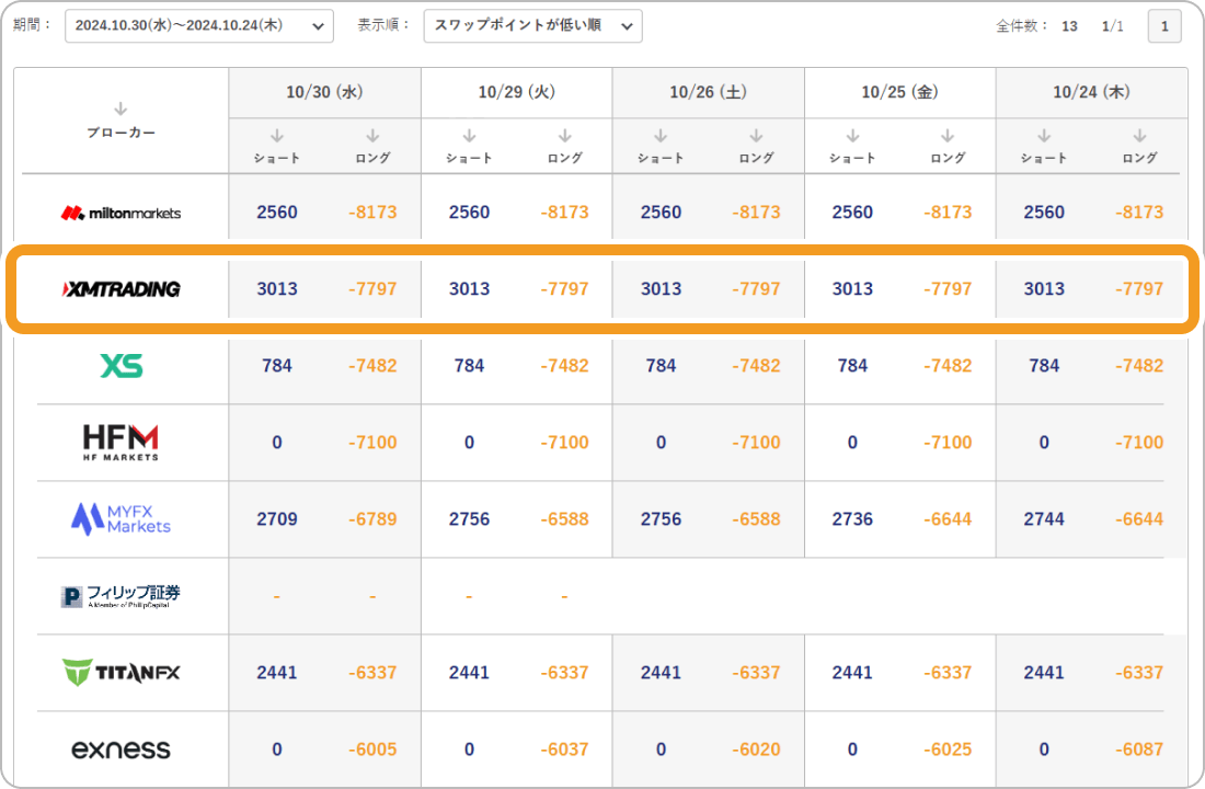 XMTradingのスワップポイント