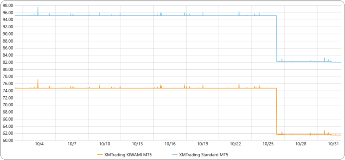 ビットコインドルの10/31の1か月の平均スプレッド