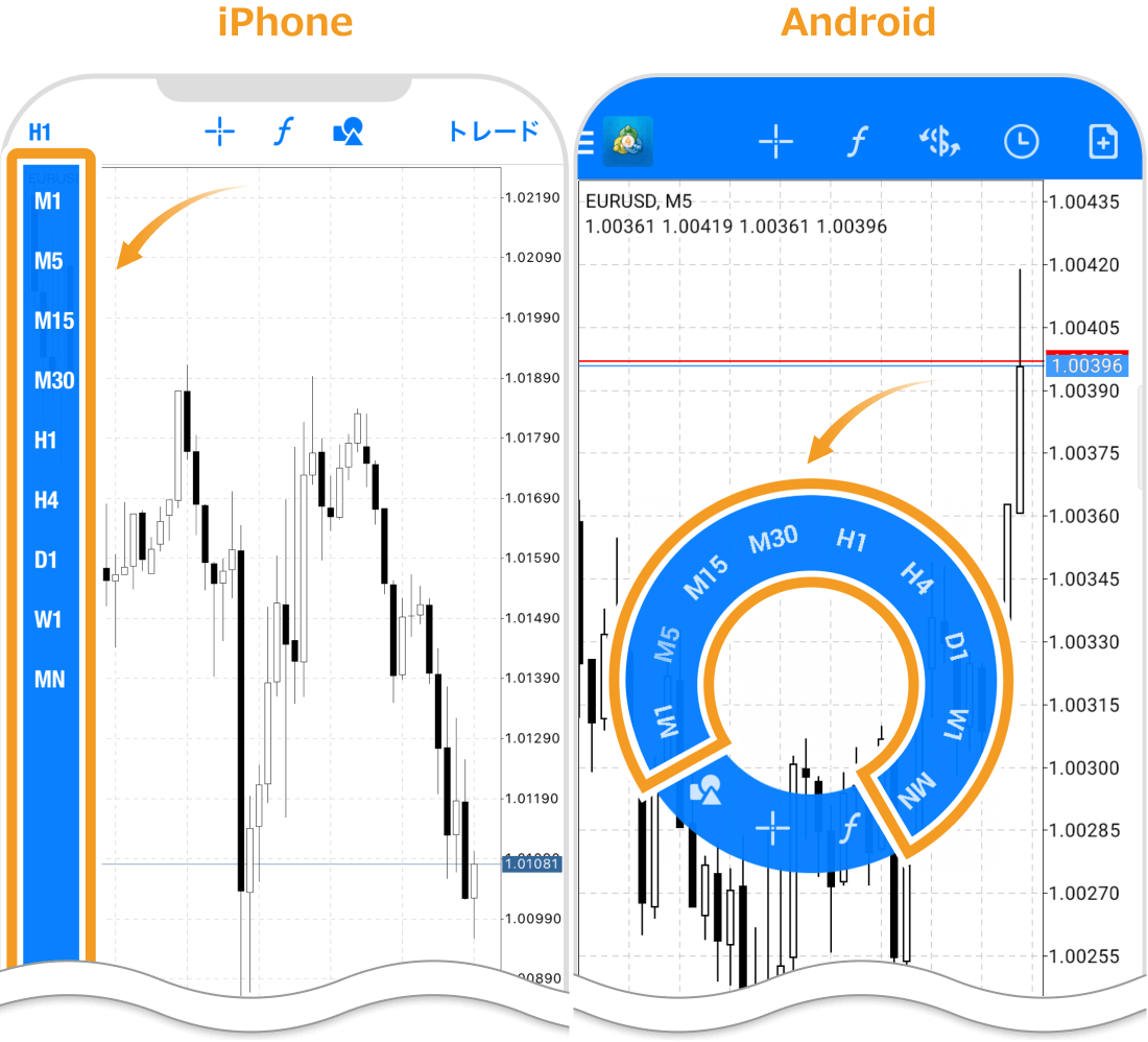 時間足の選択