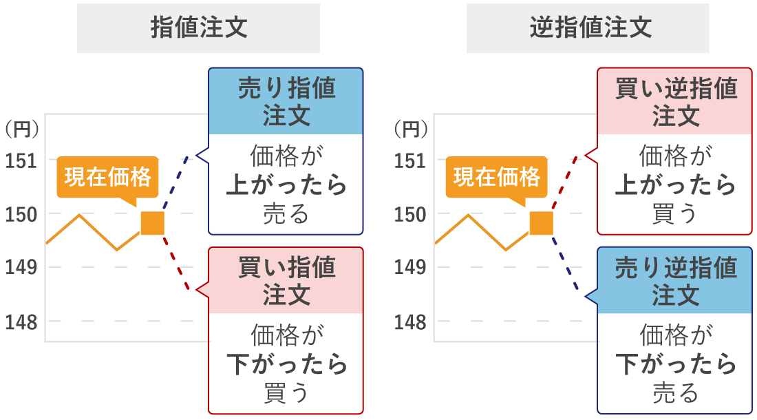 指値注文・逆指値注文の例