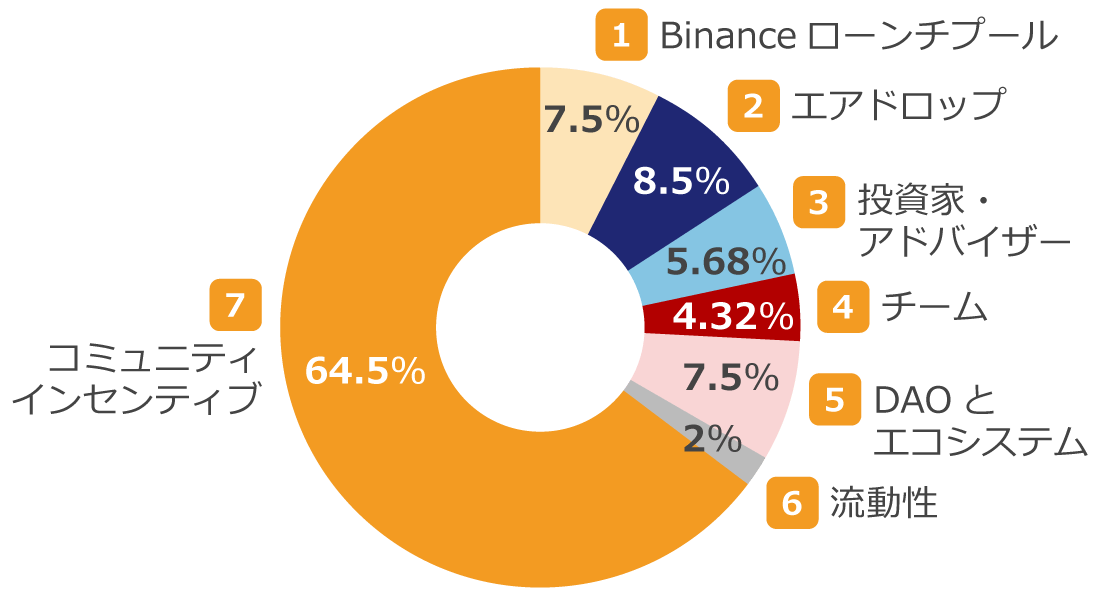 仮想通貨USUALの配分先と比率