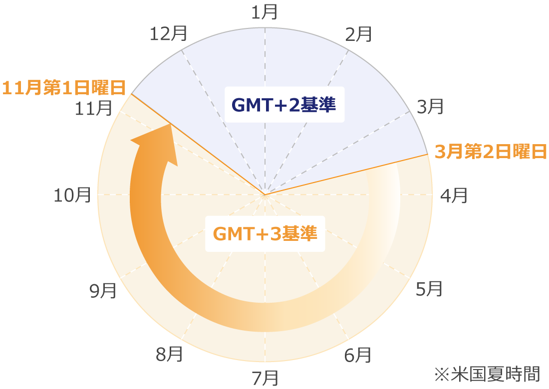 夏時間と冬時間