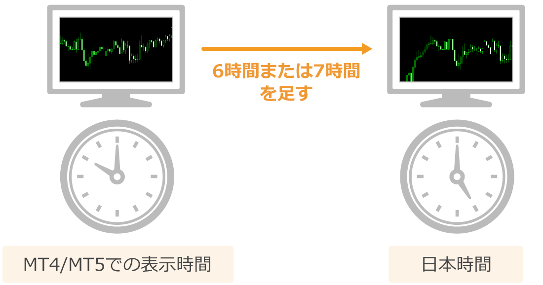 MT4/MT5の時間を日本時間へ計算する方法