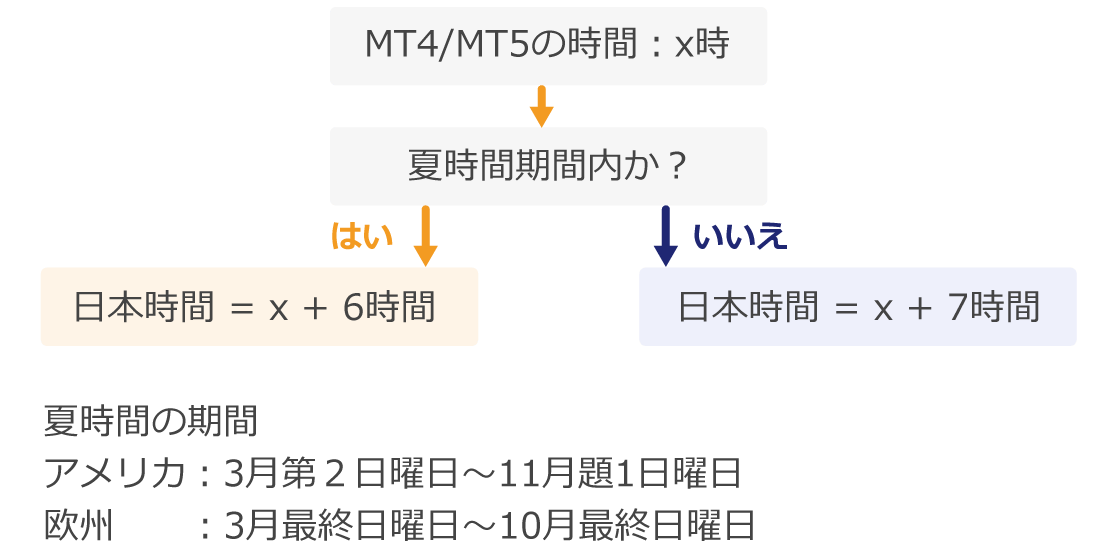 日本時間を計算するフロー