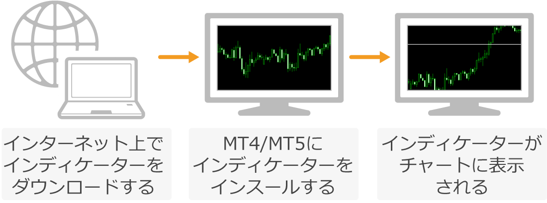 インディケータ導入の流れ