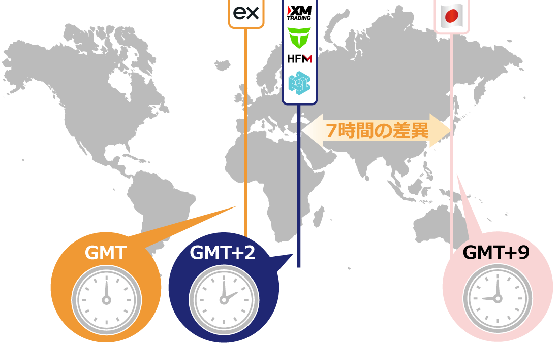 海外FX業者ごとに異なる基準時間と、日本時間との差