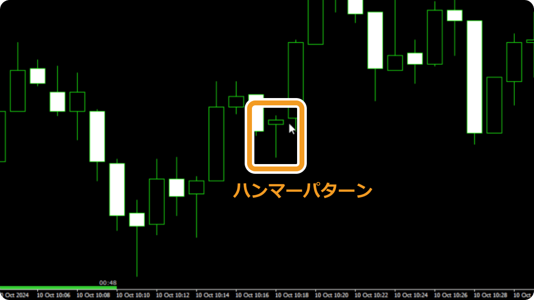 ハンマーパターンのローソク足