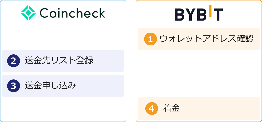 送金の流れ