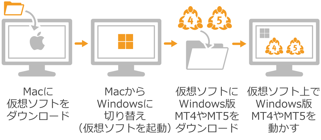 Macの中にWindows環境を整える