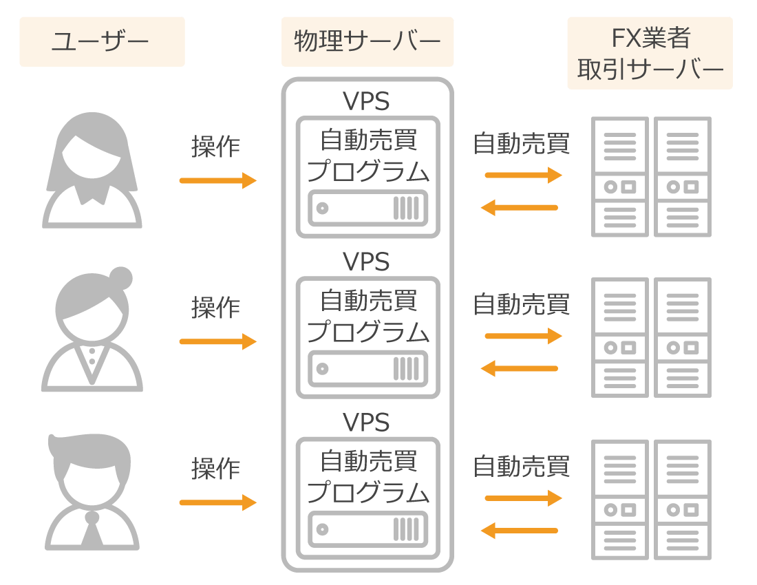 VPSの仕組み