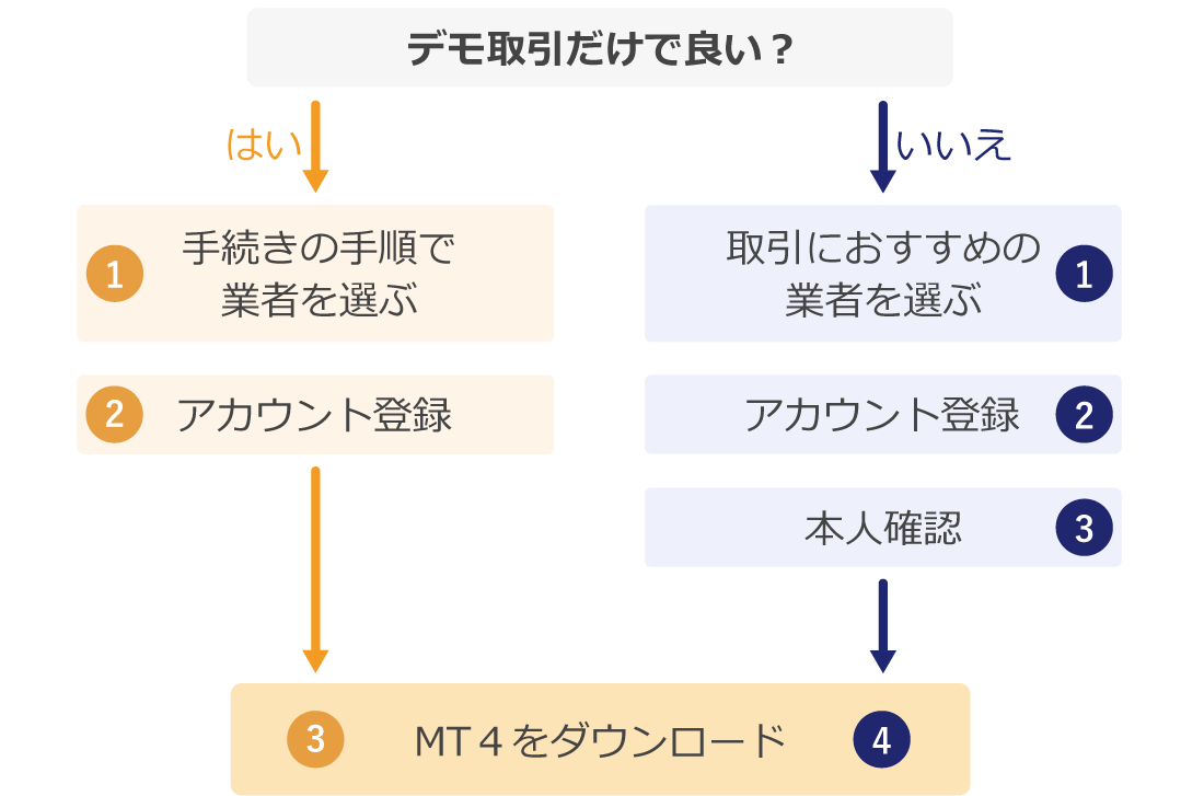 MT4ダウンロードのフロー