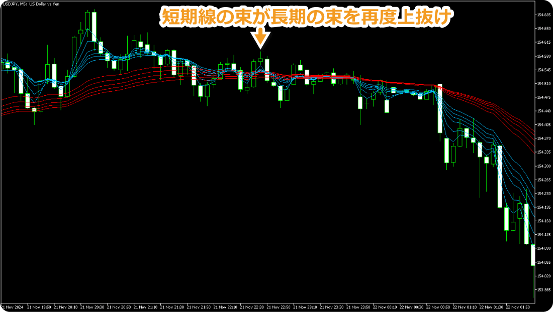 短期束が長期束を上抜けした局面