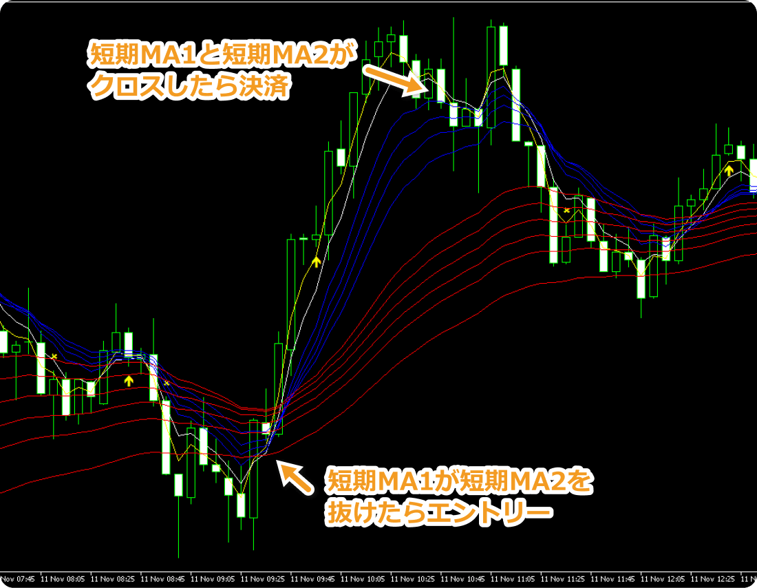 GMMAインディケータでの短期MA1の短期MA2の下抜け