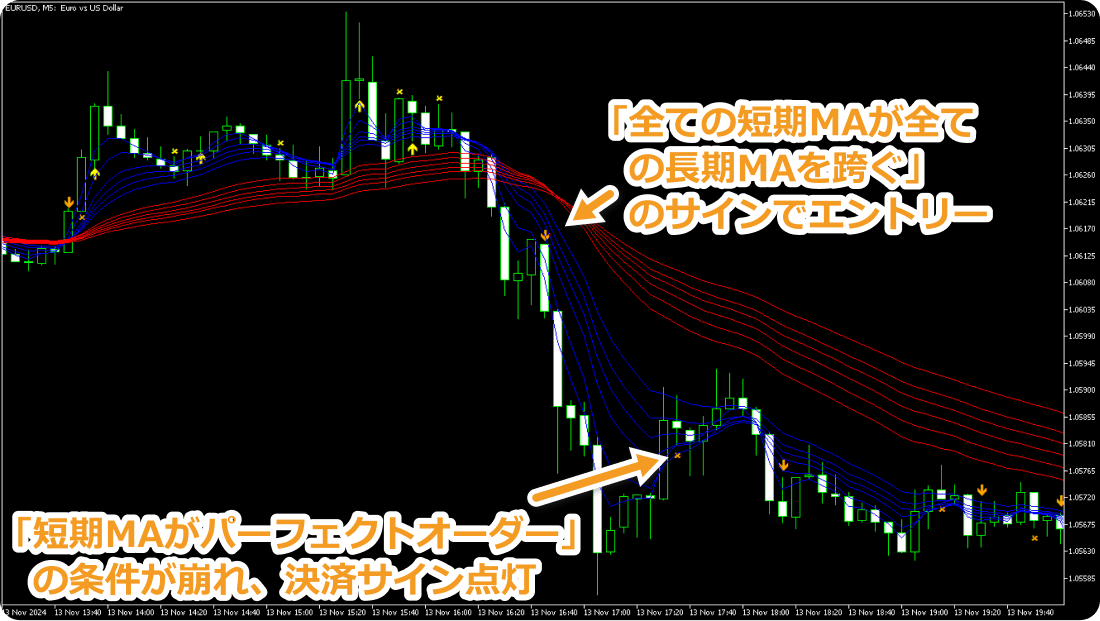 GMMAインディケータを使った押し目買い・戻り売りエントリーの様子（5分足）