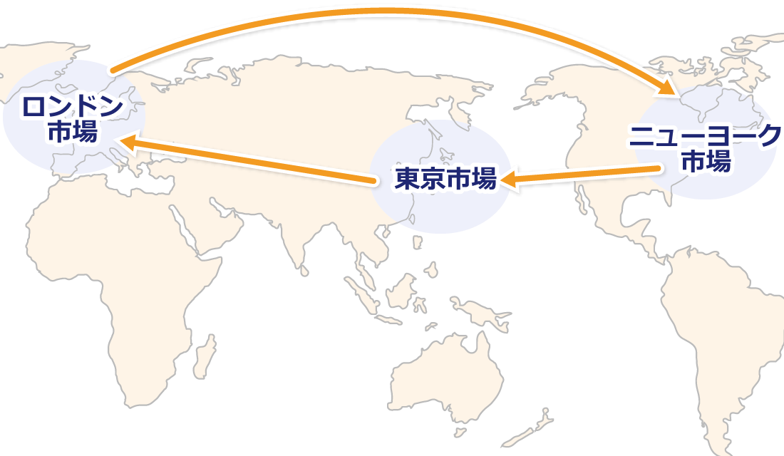 3大市場のイメージ図