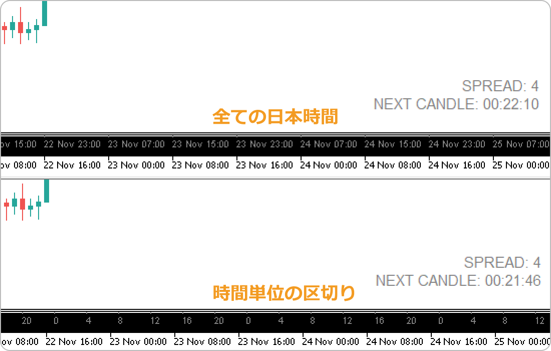 日本時間表示インディケータで時間を区切る