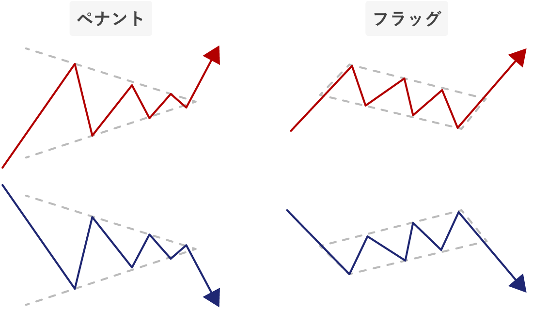 チャートパターンの例