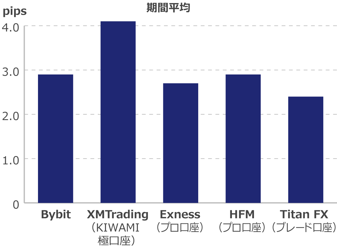 ドル円の全期間の平均スプレッド