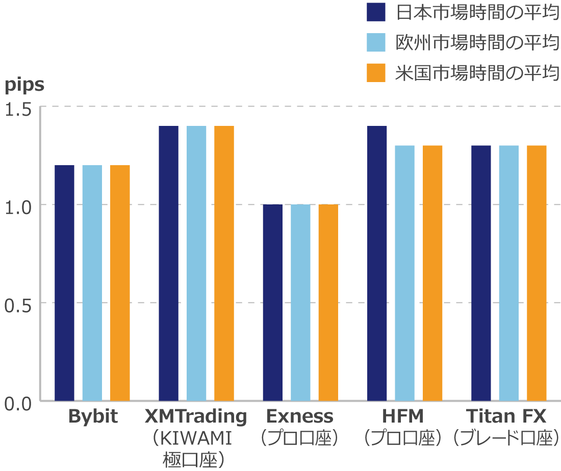 ドル円の各マーケット時間の平均スプレッド