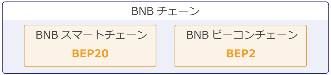 BNBチェーンのイメージ図