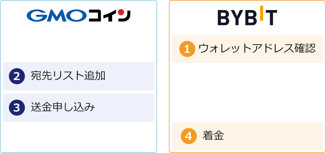 送金の流れ