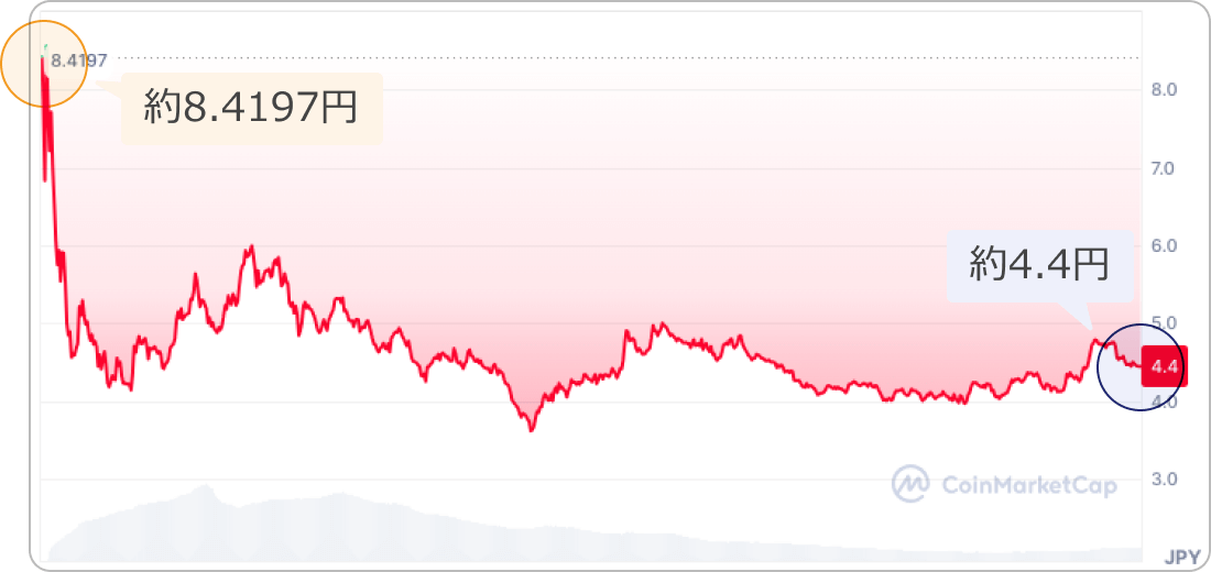 仮想通貨PENGUの価格チャート