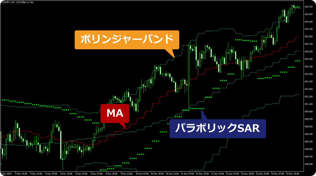 MAにBBとパラボリックSARを加えた例