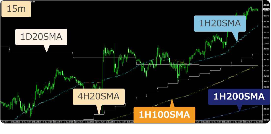 MAs_MTF_Slope_Color_toggleをチャートに表示