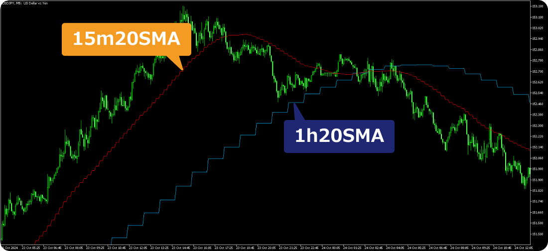5分足チャートに15mと1hの20SMAを表示したチャート