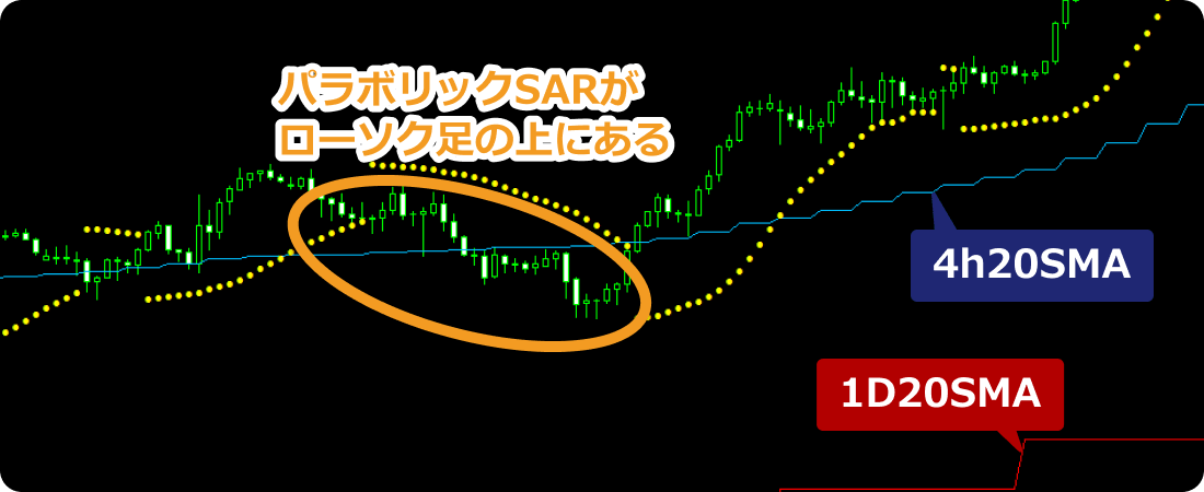 パラボリックSARがローソク足の上にあるチャート