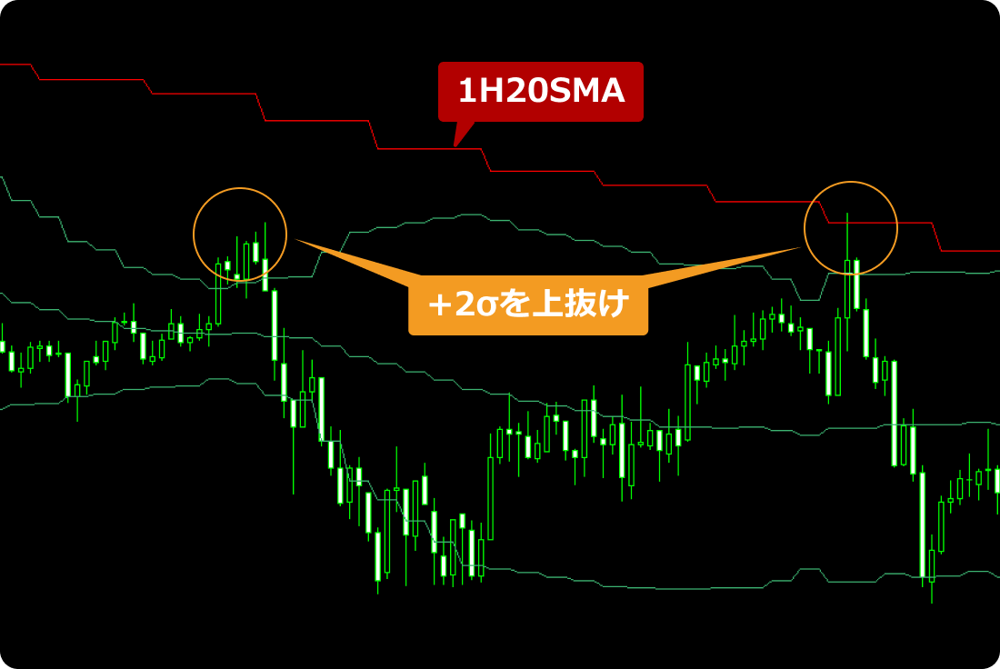 ボリンジャーバンドが＋2σラインをローソク足が上抜けしたチャート