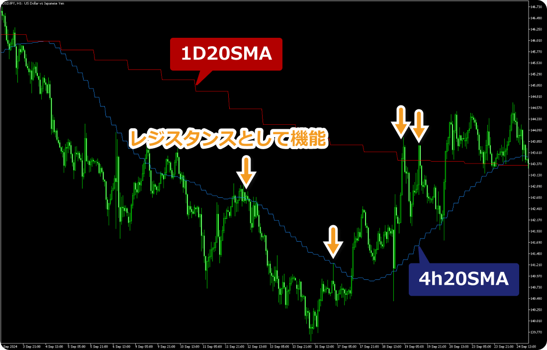 1時間足チャートに日足20SMAと4時間足20SMAを表示したチャート