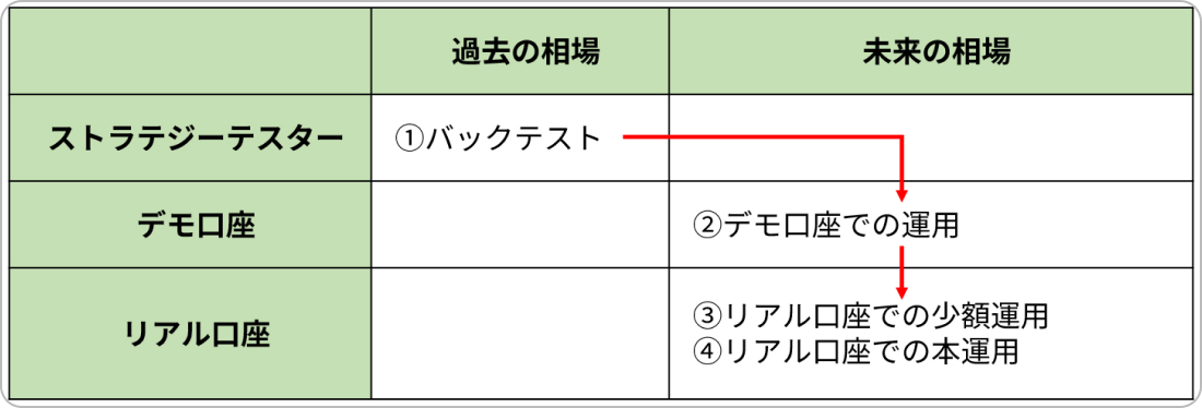 EAのテストの順番