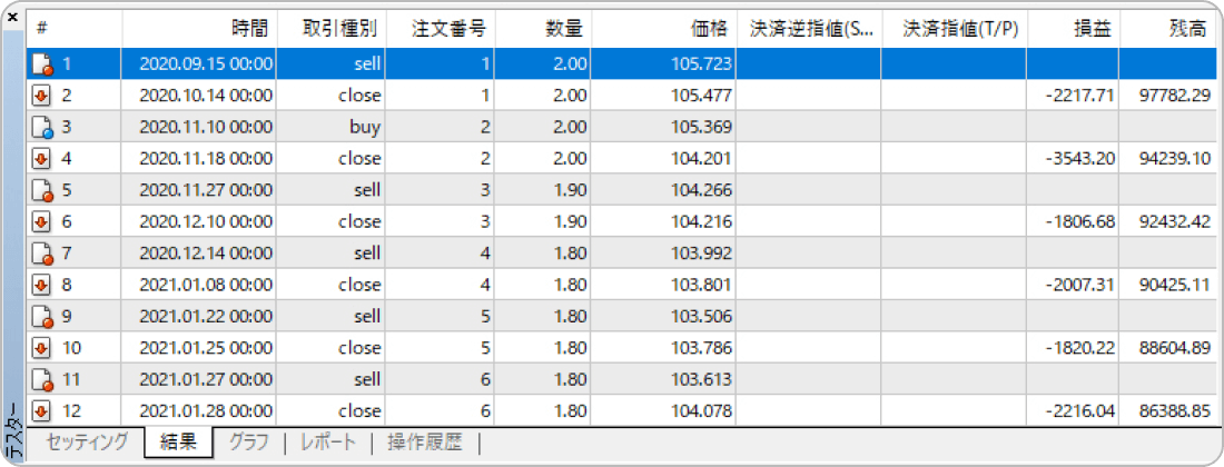 ストラテジーテスターの結果