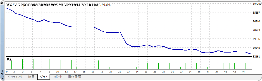 ストラテジーテスターのグラフ
