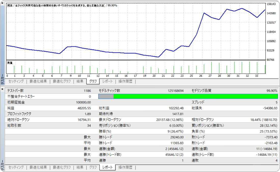 バックテストの結果