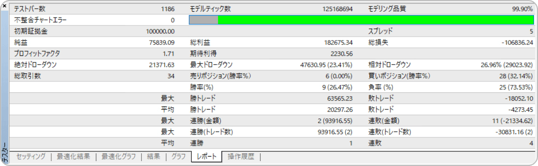 バックテストの結果