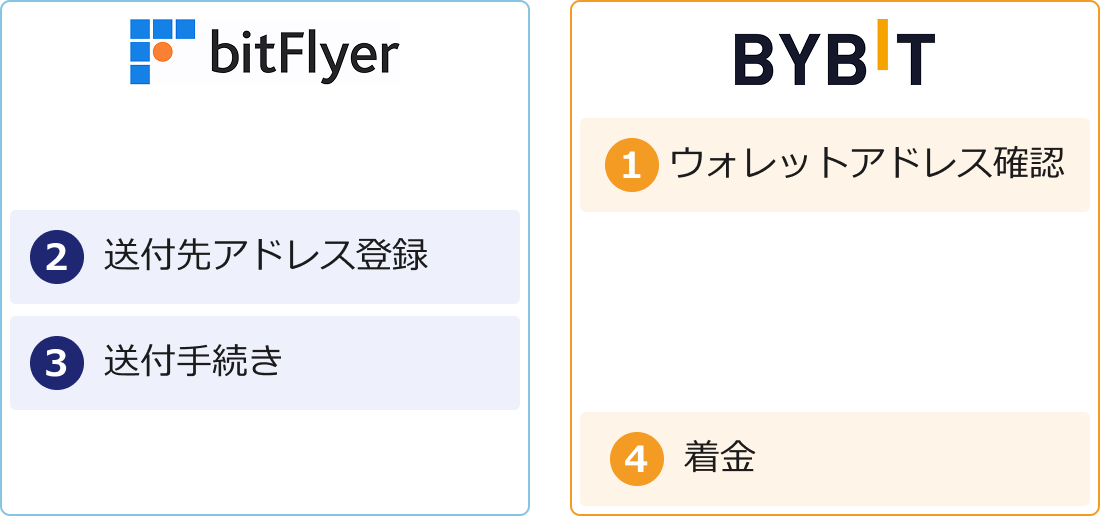 送金の流れ