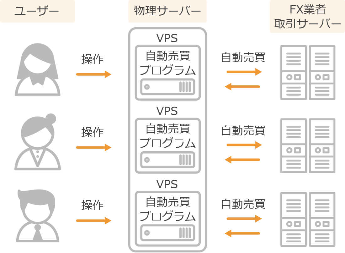 VPSの仕組み