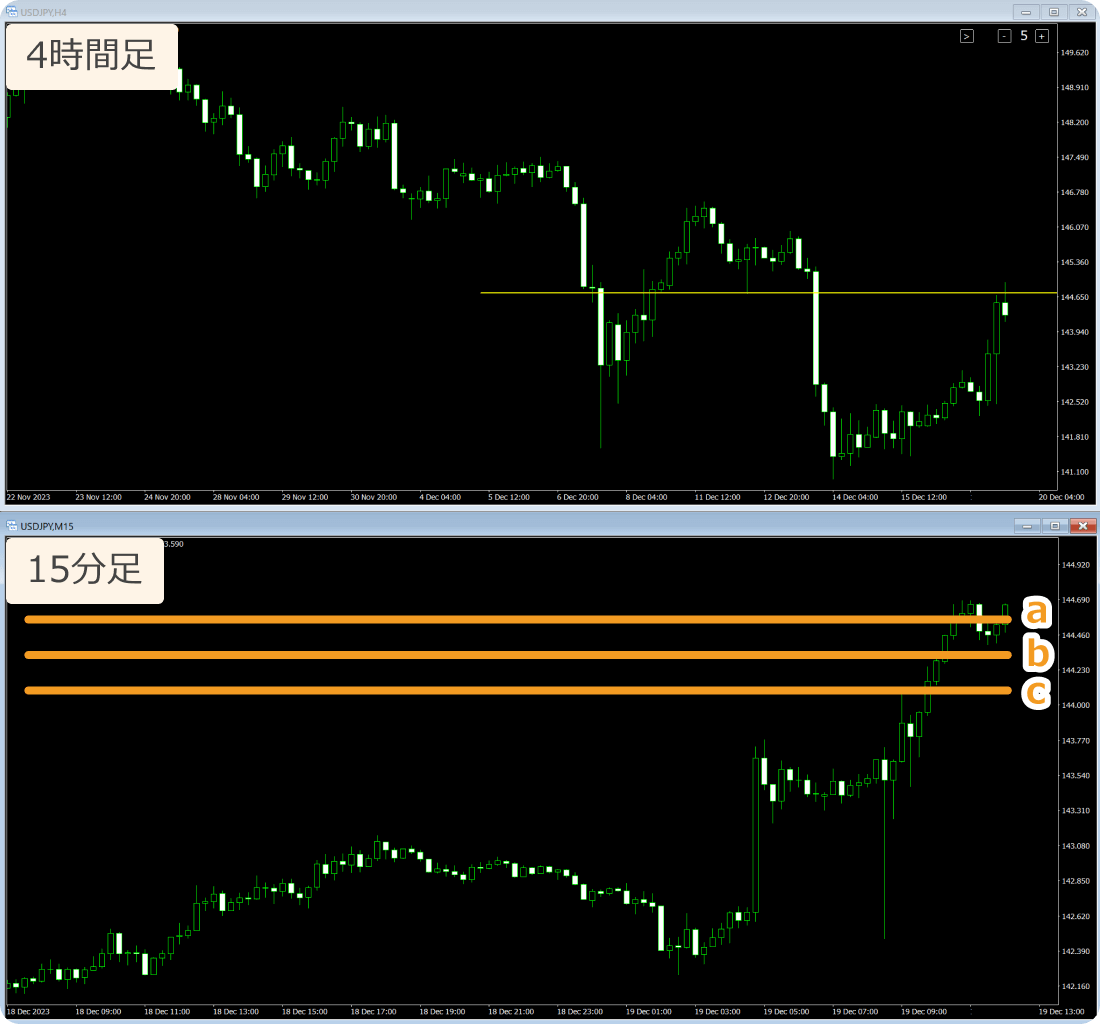 4時間足（上）と15分足（下）のチャート