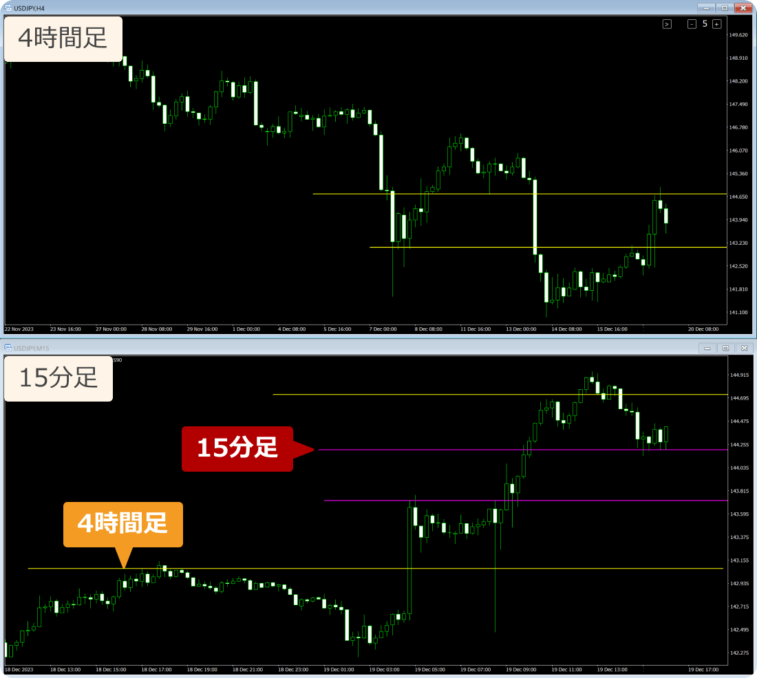 4時間足（上）と15分足（下）でラインを引いた場合のチャート