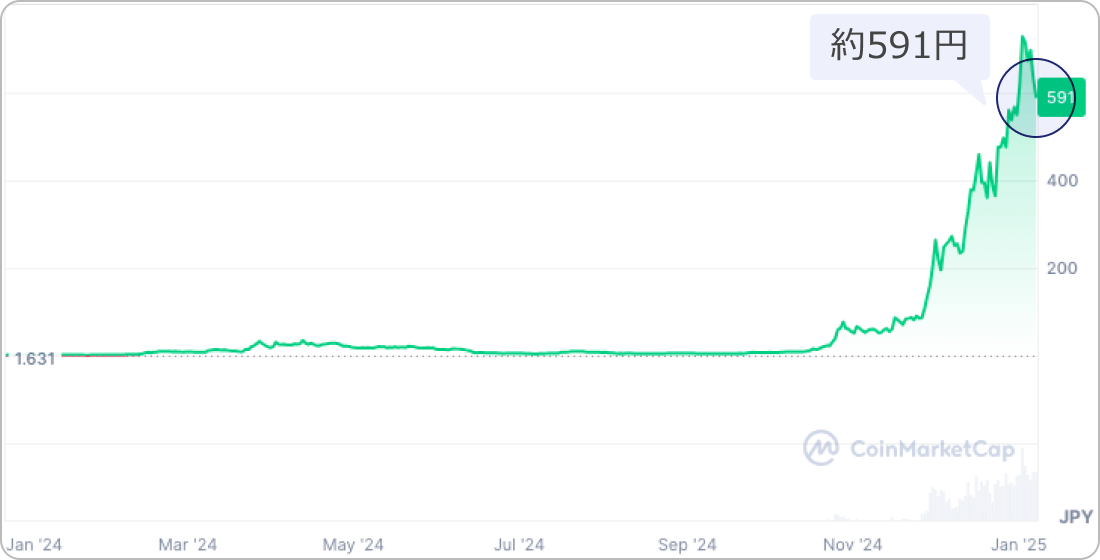 仮想通貨VIRTUALの価格チャート