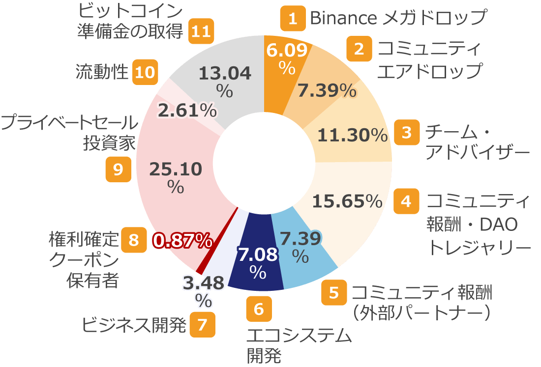 総供給量の配分先と比率